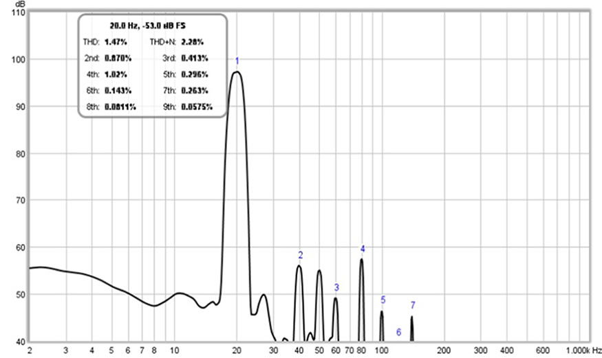 Measured SPL of fundamental and harmonic tones after applying Capelo