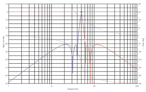 Bluacs Cross over interface set at 50Hz